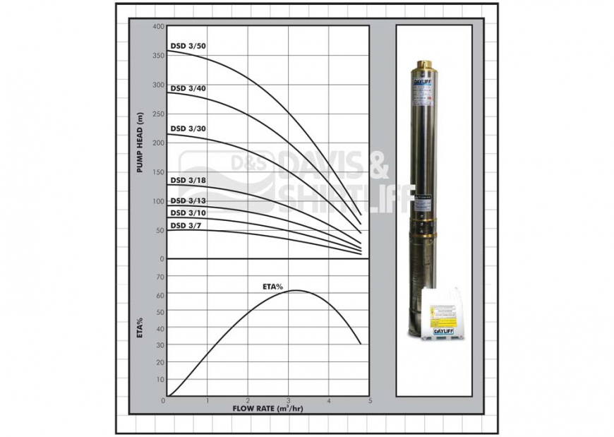 DSD 3 Borehole Pump graph