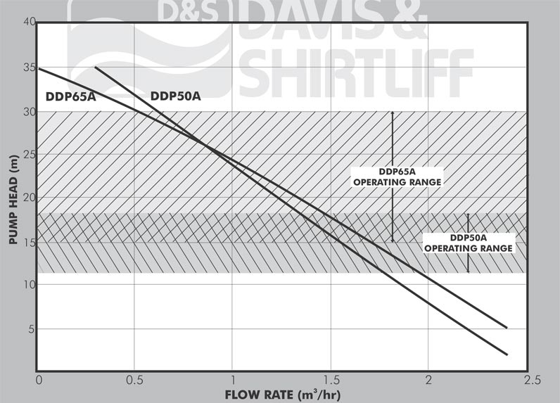 DDP50 Water Pump 65A Datasheet