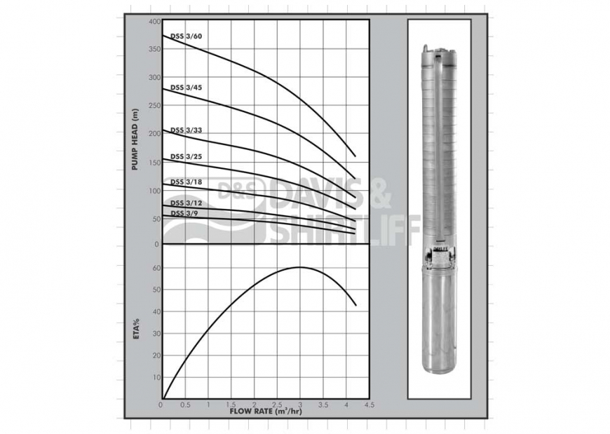 Dayliff DSS3 Well pump graph