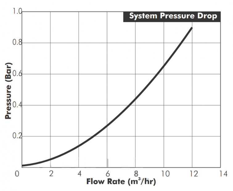 System Pressure Drop